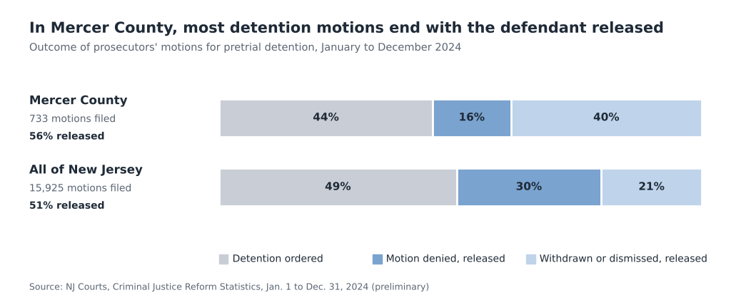 Bar chart showing 56% of Mercer County detention motions in 2024 ended with the defendant released, compared with 51% statewide