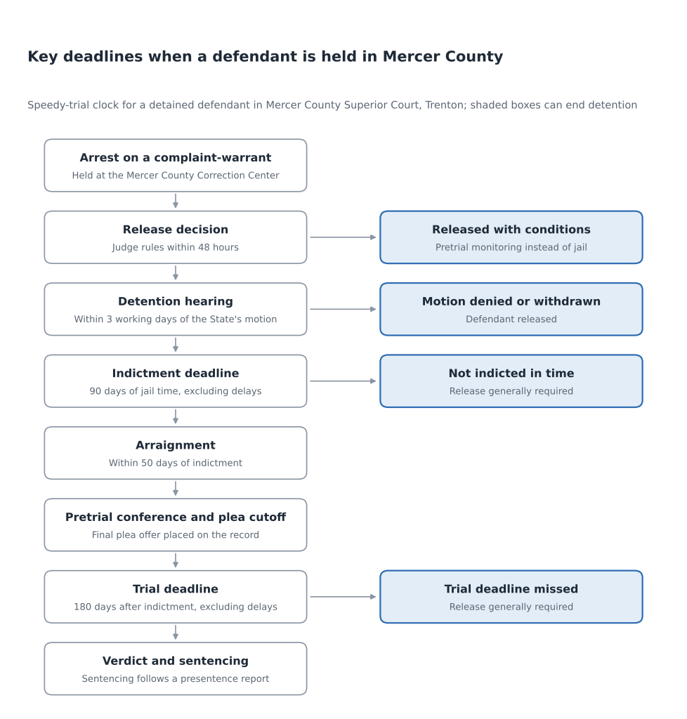 Flow chart of speedy-trial deadlines for a defendant held in Mercer County, from the 48-hour release decision to the 180-day trial deadline