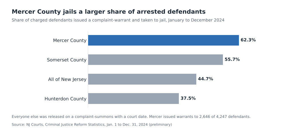 Bar chart showing Mercer County issued complaint-warrants to 62.3% of charged defendants in 2024, compared with 44.7% statewide