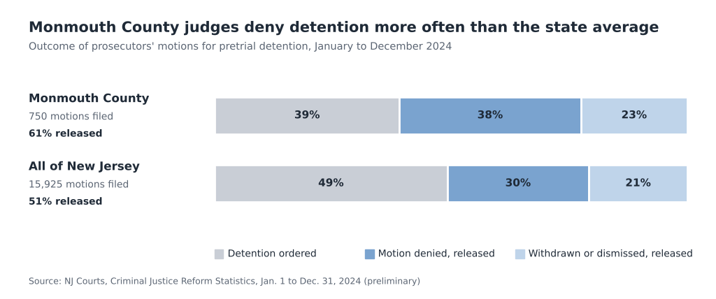 Bar chart showing 61% of Monmouth County detention motions in 2024 ended with the defendant released, compared with 51% statewide