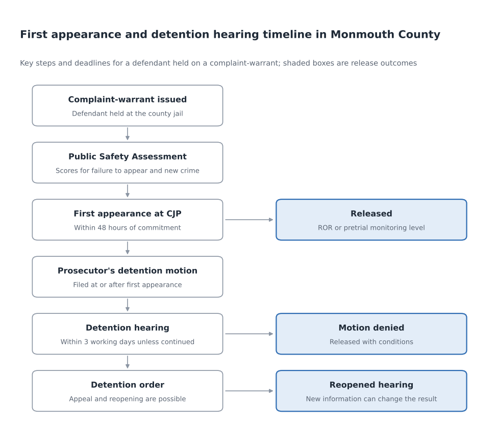 Flow chart of the first appearance and detention hearing timeline for a defendant held in Monmouth County