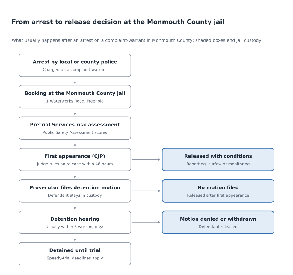 Flow chart of what happens after an arrest on a complaint-warrant in Monmouth County, from booking at the Freehold jail to the 48-hour release decision and detention hearing