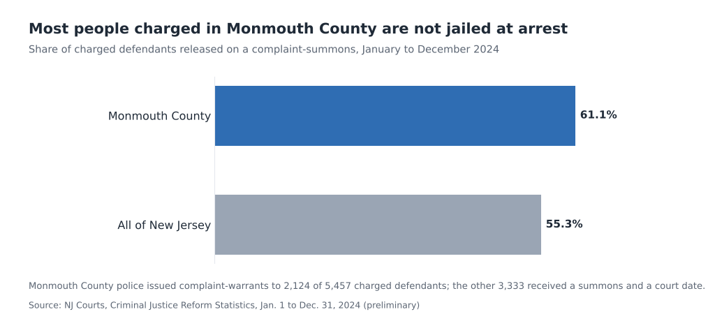 Bar chart showing 61.1% of people charged in Monmouth County in 2024 were released on a summons, compared with 55.3% statewide